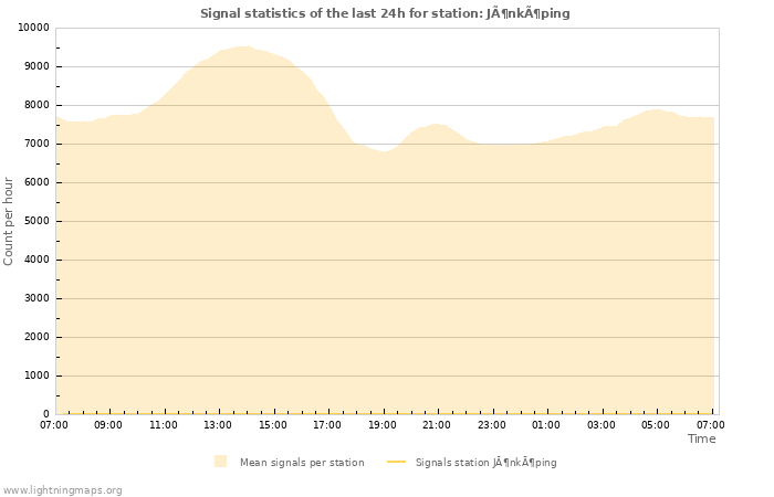 Graphs: Signal statistics