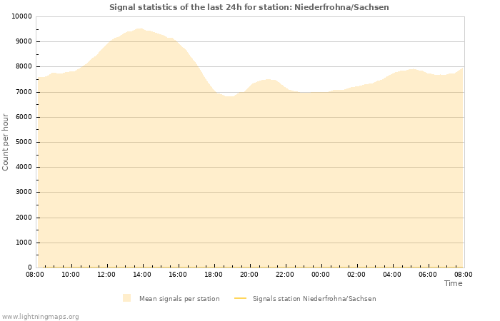 Graphs: Signal statistics