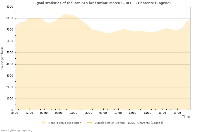 Graphs: Signal statistics