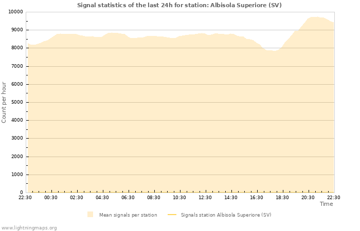 Graphs: Signal statistics