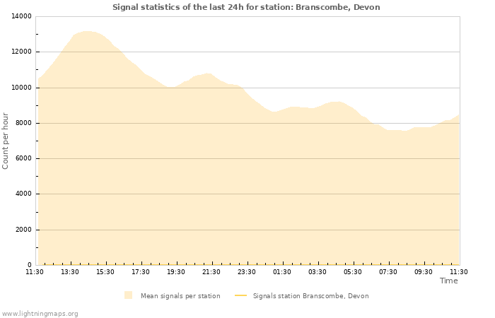 Graphs: Signal statistics