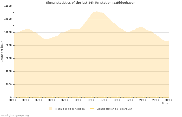 Graphs: Signal statistics