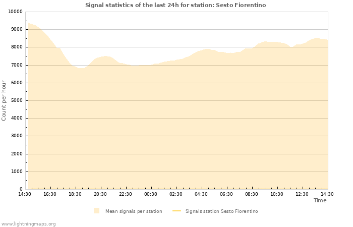 Graphs: Signal statistics