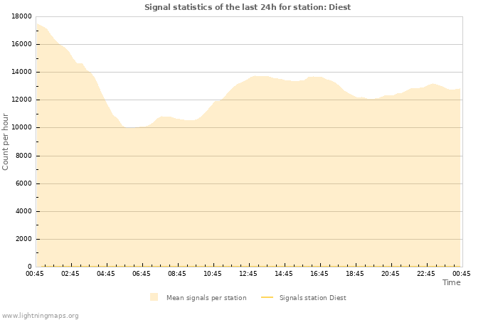 Graphs: Signal statistics