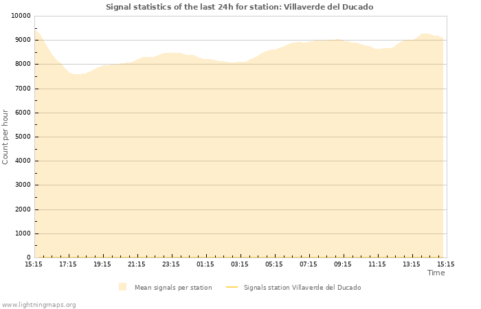 Graphs: Signal statistics