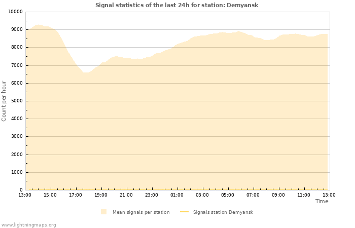 Graphs: Signal statistics