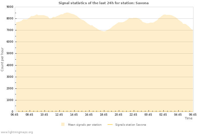 Graphs: Signal statistics