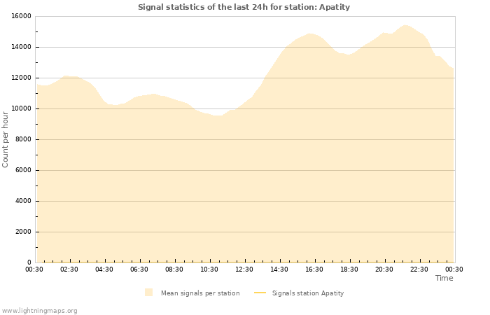 Graphs: Signal statistics