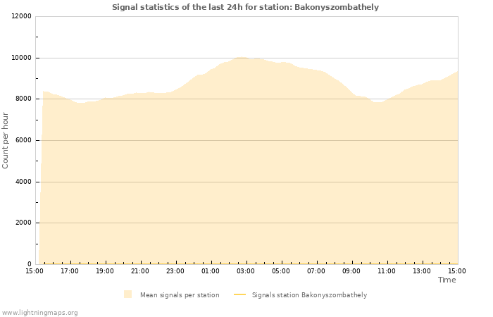 Graphs: Signal statistics