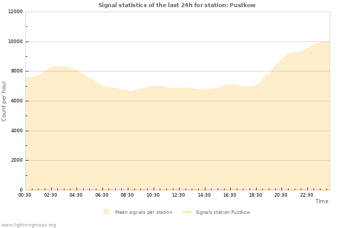 Graphs: Signal statistics