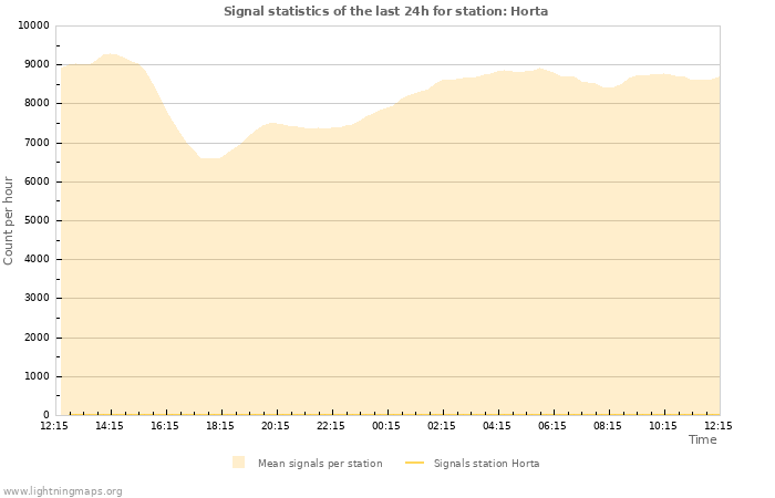 Graphs: Signal statistics