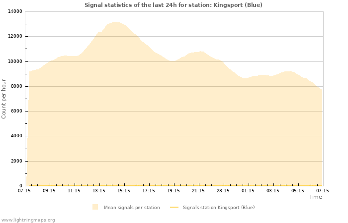 Graphs: Signal statistics