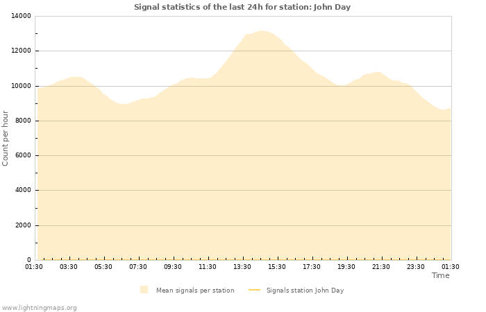 Graphs: Signal statistics