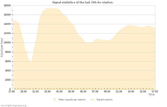 Graphs: Signal statistics