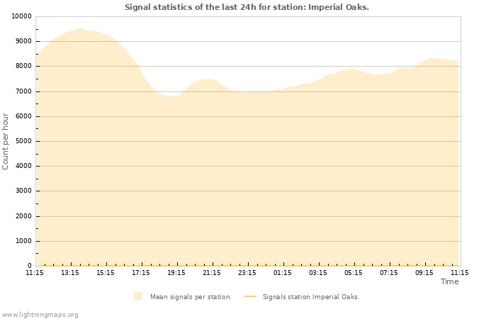 Graphs: Signal statistics