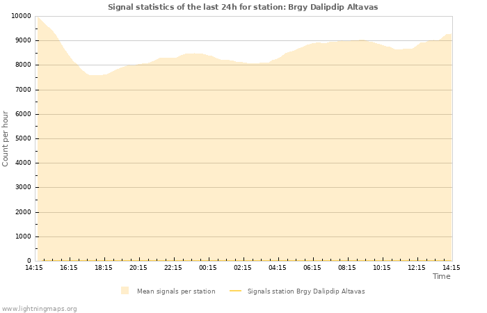 Graphs: Signal statistics