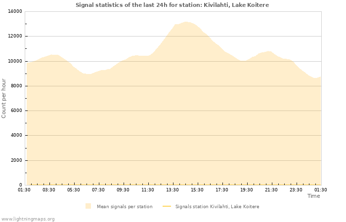 Graphs: Signal statistics