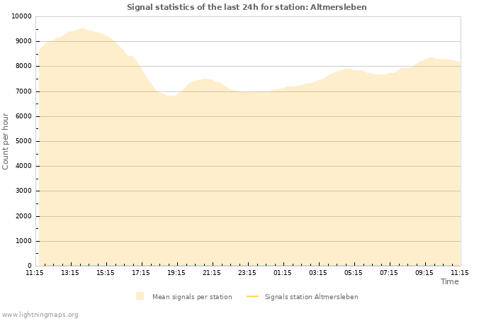 Graphs: Signal statistics