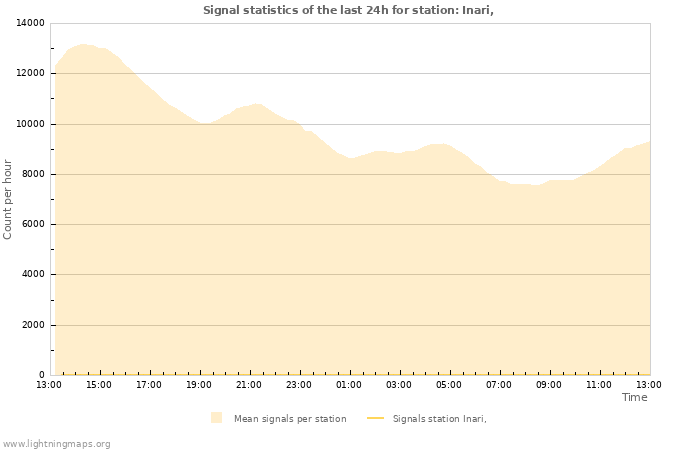 Graphs: Signal statistics