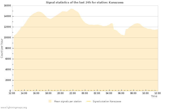 Graphs: Signal statistics