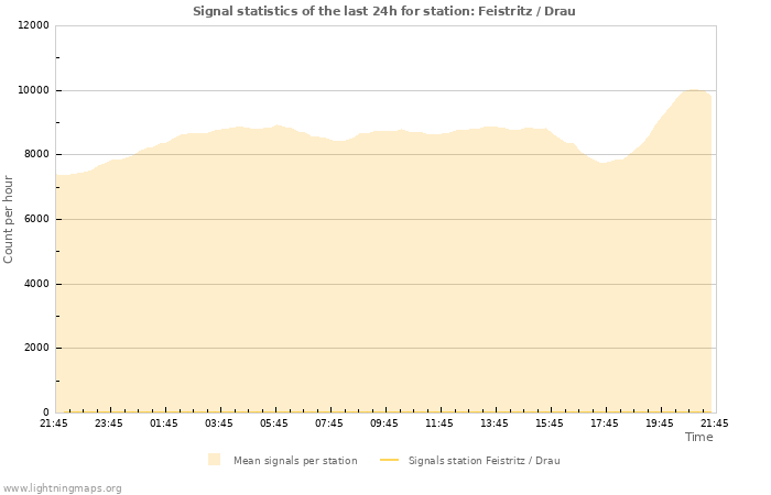 Graphs: Signal statistics