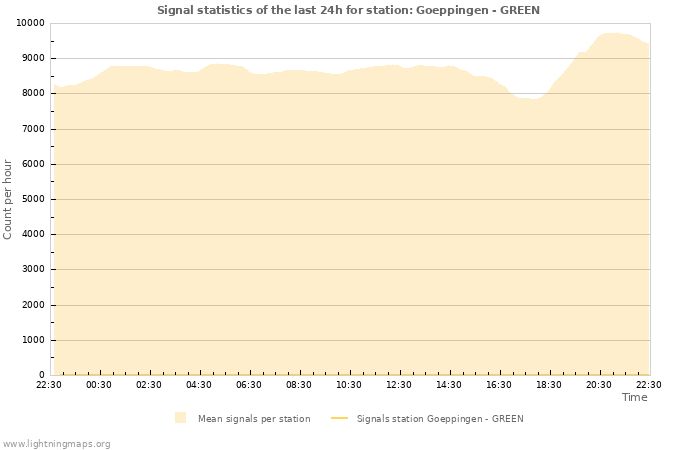 Graphs: Signal statistics