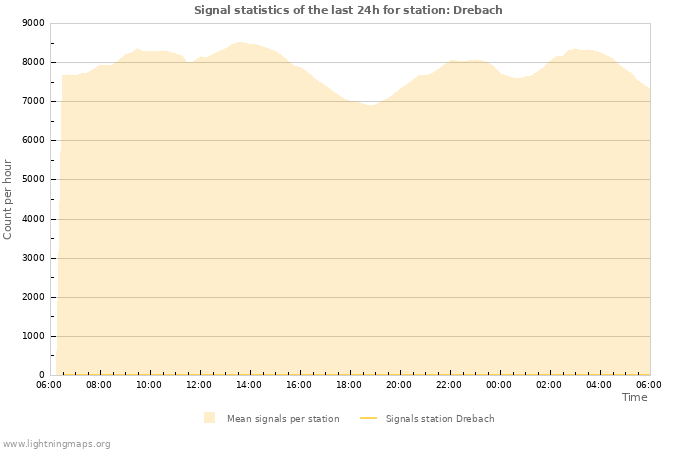 Graphs: Signal statistics