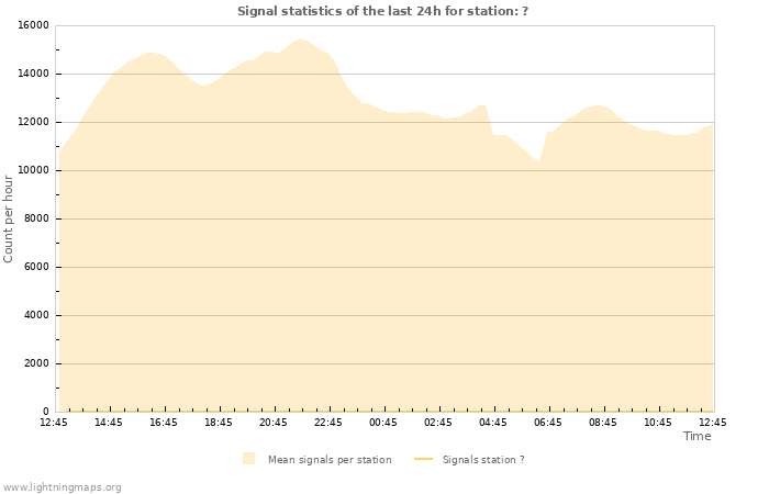 Graphs: Signal statistics