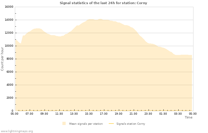 Graphs: Signal statistics