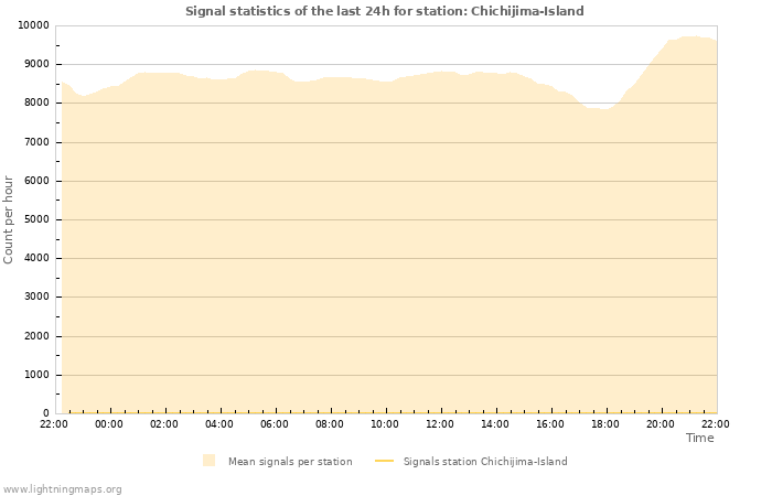 Graphs: Signal statistics