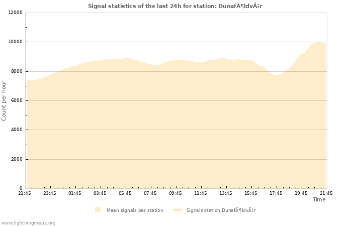 Graphs: Signal statistics