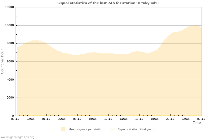 Graphs: Signal statistics