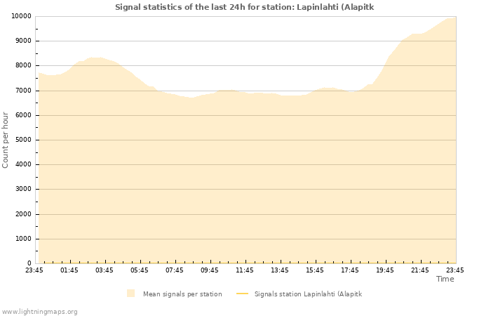 Graphs: Signal statistics