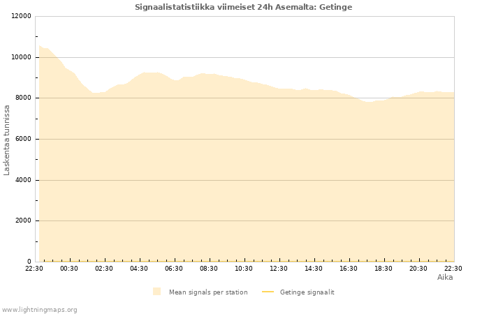 Graafit: Signaalistatistiikka