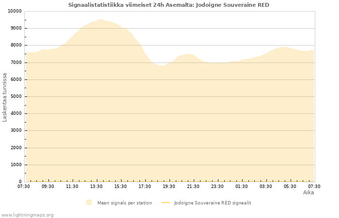 Graafit: Signaalistatistiikka