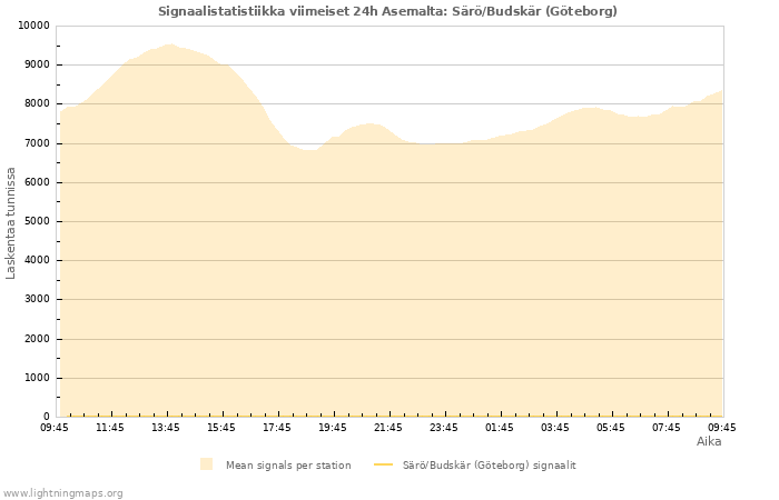 Graafit: Signaalistatistiikka