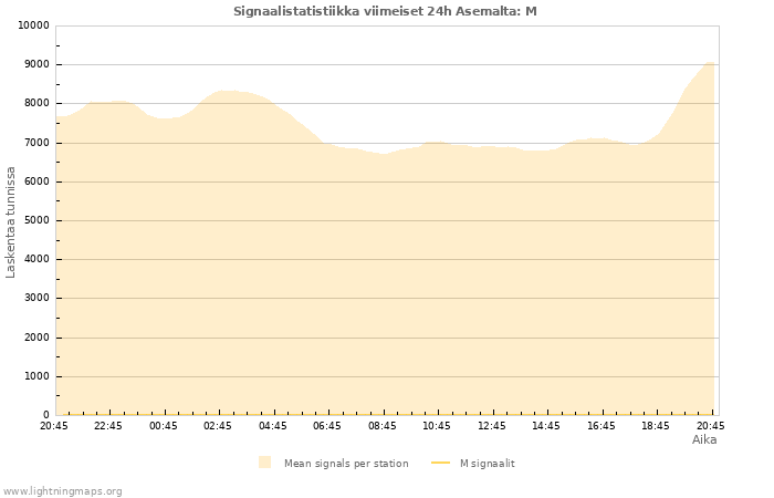 Graafit: Signaalistatistiikka