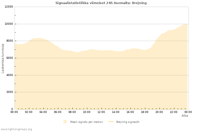 Graafit: Signaalistatistiikka