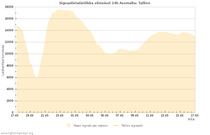 Graafit: Signaalistatistiikka