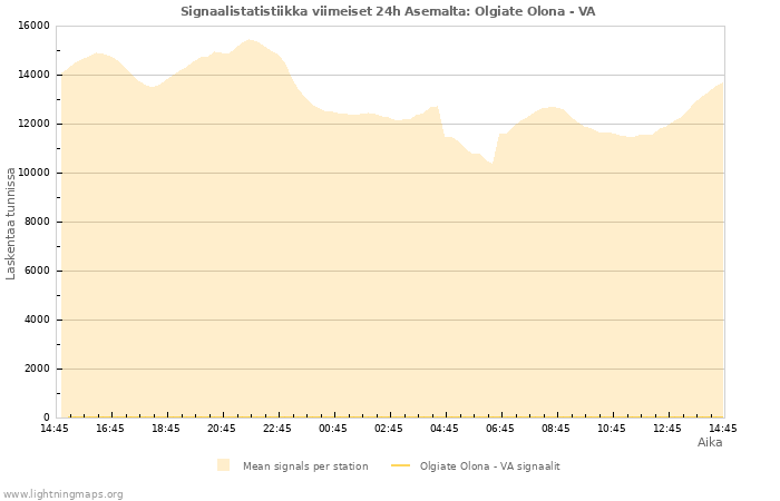 Graafit: Signaalistatistiikka