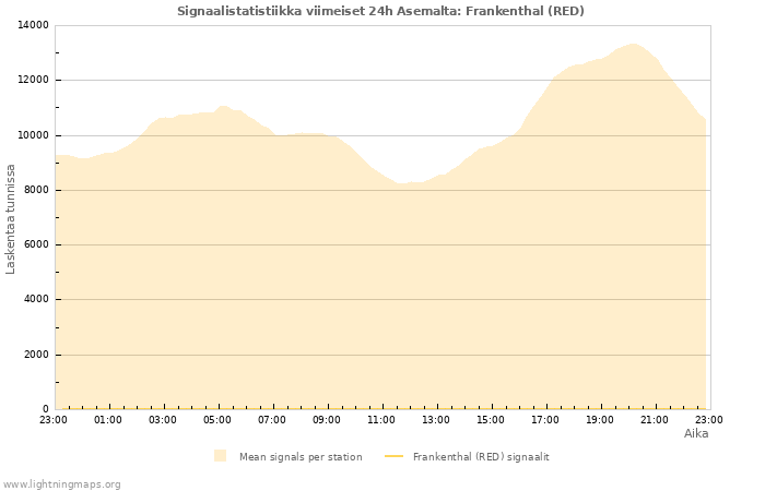 Graafit: Signaalistatistiikka