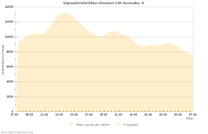 Graafit: Signaalistatistiikka