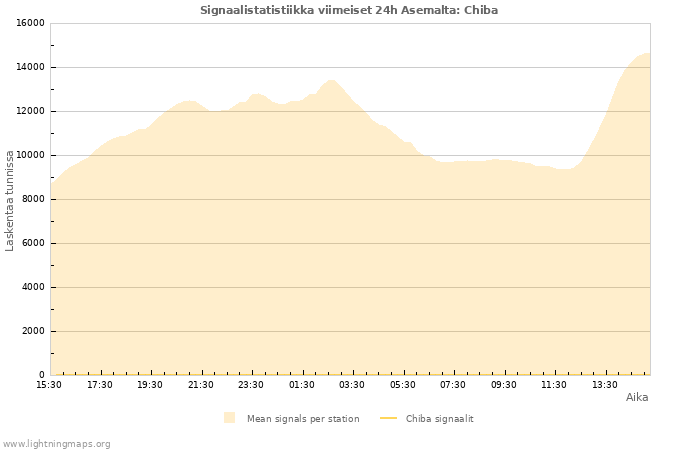 Graafit: Signaalistatistiikka