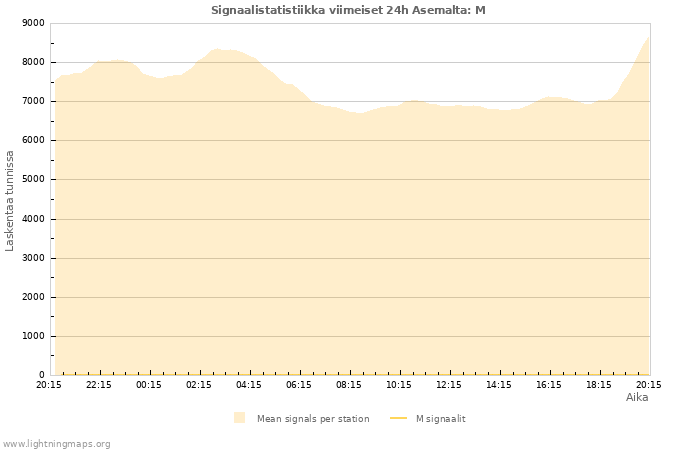 Graafit: Signaalistatistiikka