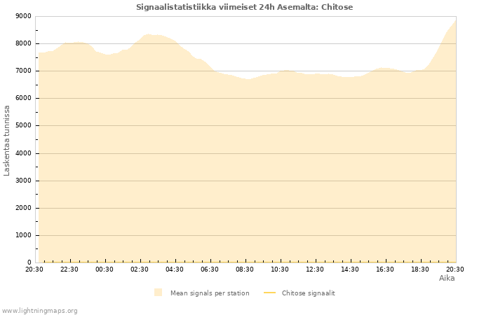 Graafit: Signaalistatistiikka