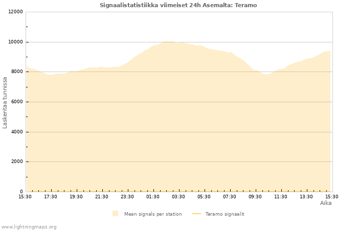 Graafit: Signaalistatistiikka