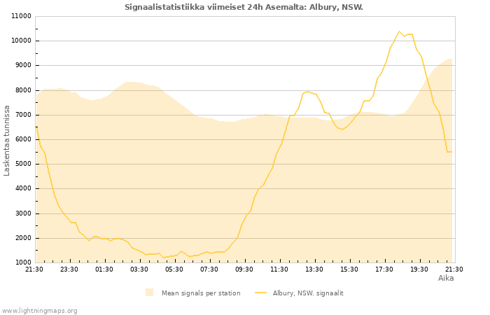 Graafit: Signaalistatistiikka