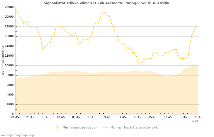 Graafit: Signaalistatistiikka