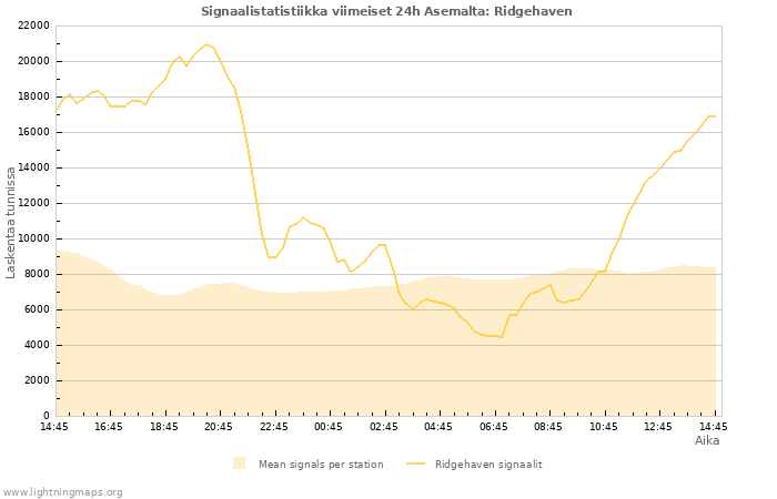 Graafit: Signaalistatistiikka