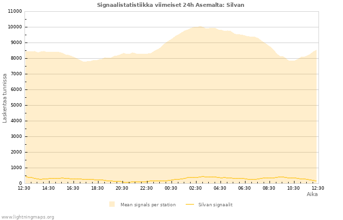 Graafit: Signaalistatistiikka